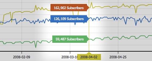 Feedcompare Compare Your Feed Subscribers With Others feedcount Feedcompare Compare Your Feed Subscribers With Others