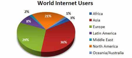 Middle east vs global internet penetration
