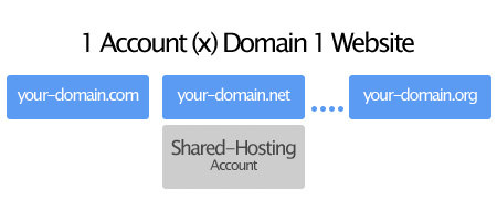 02 Create Multiple Websites Under 1 Shared Hosting Account