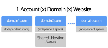 03 Create Multiple Websites Under 1 Shared Hosting Account