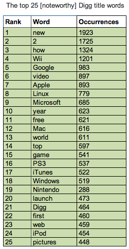 Top 25 Words used in Digg Titles