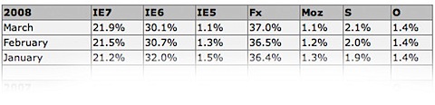 W3School browser stats