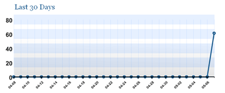 Traffic last 30 days